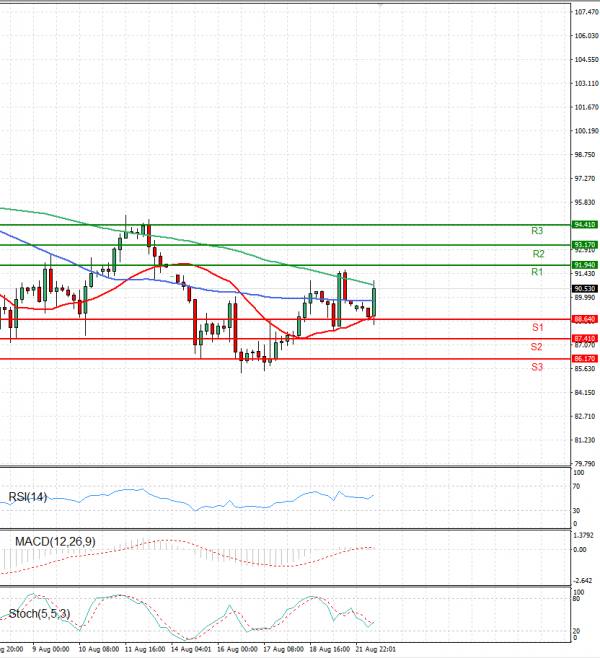 Crude Oil Analysis Technical analysis 22/08/2022